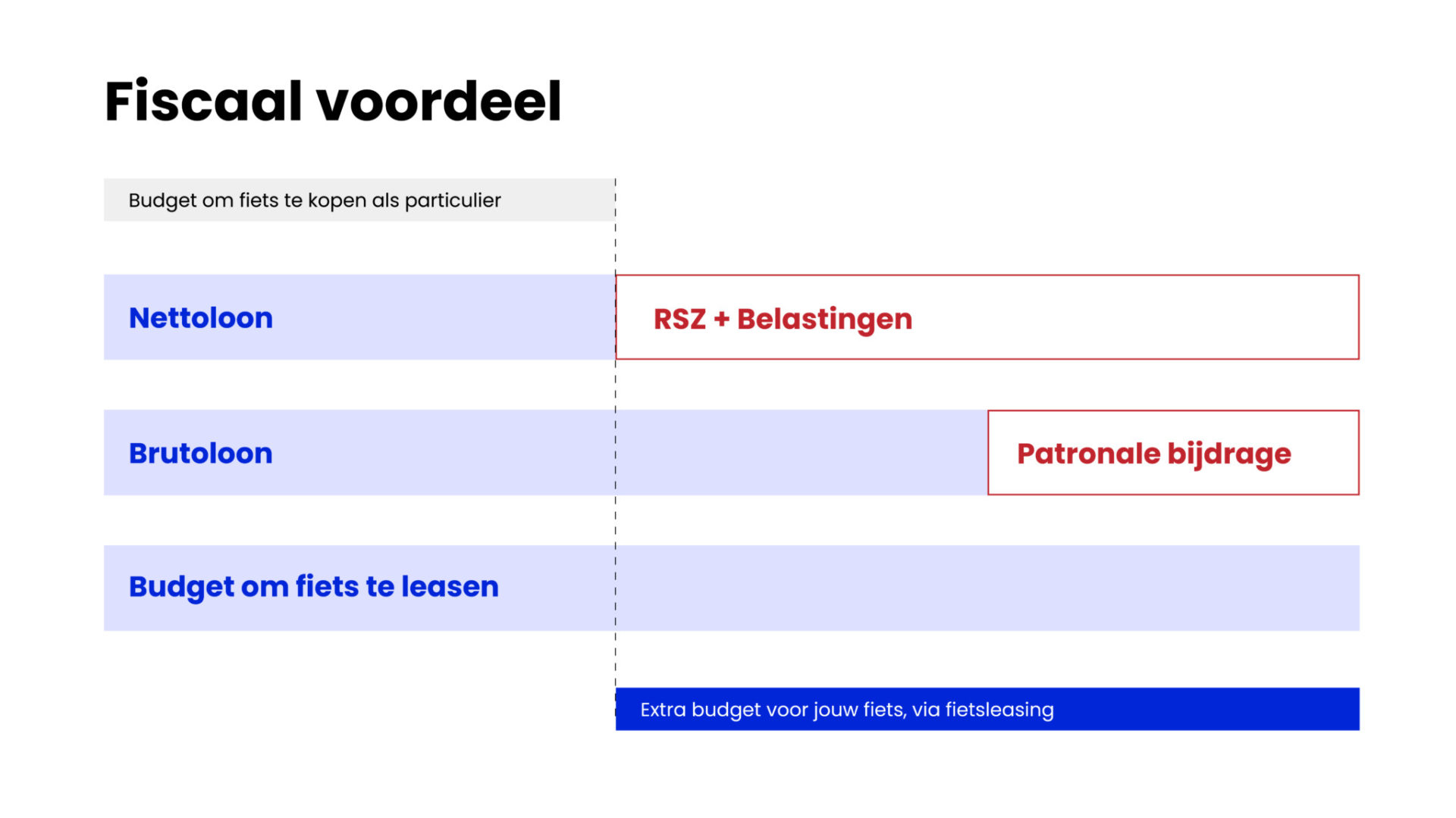 Fiscale voordeel van een leasefiets