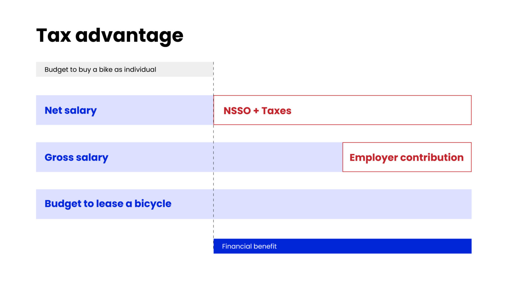 Tax advantage of a lease bicycle