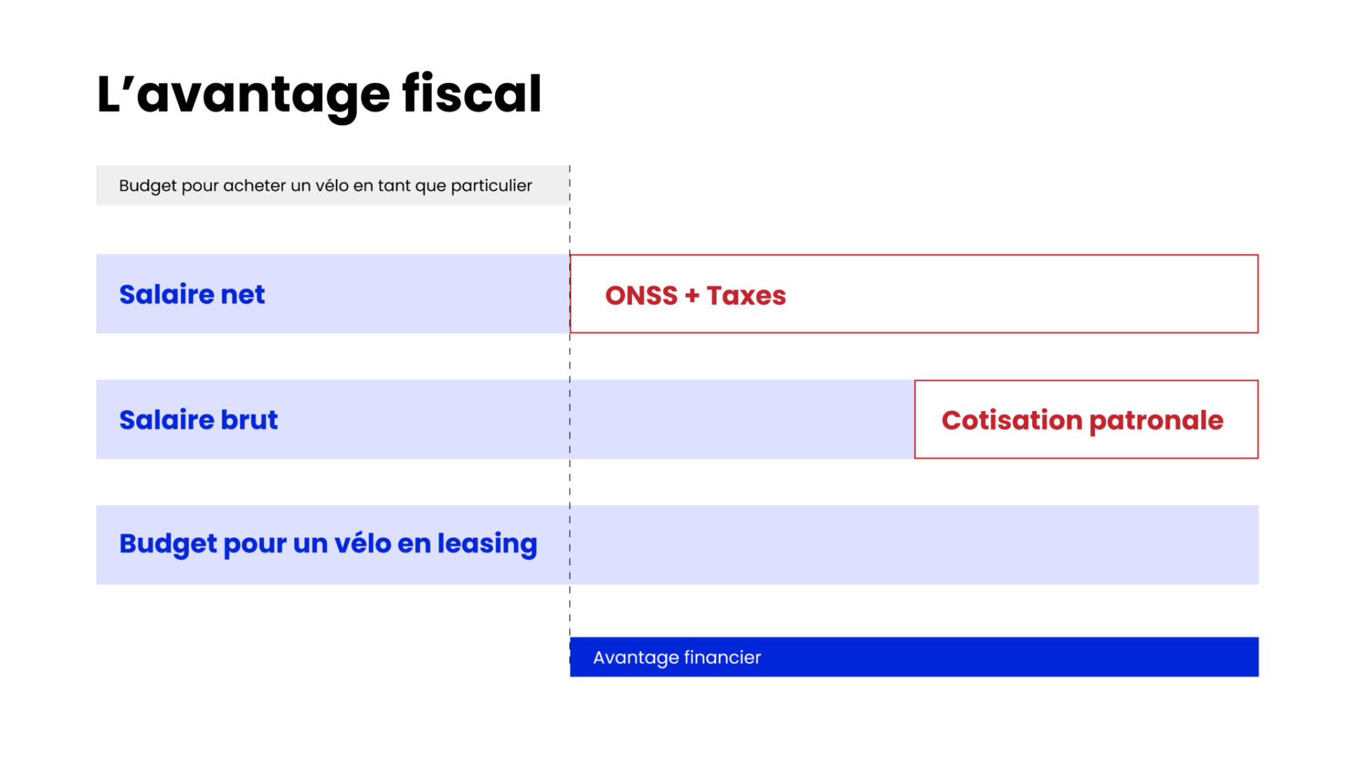 Avantage fiscal d'un vélo de leasing